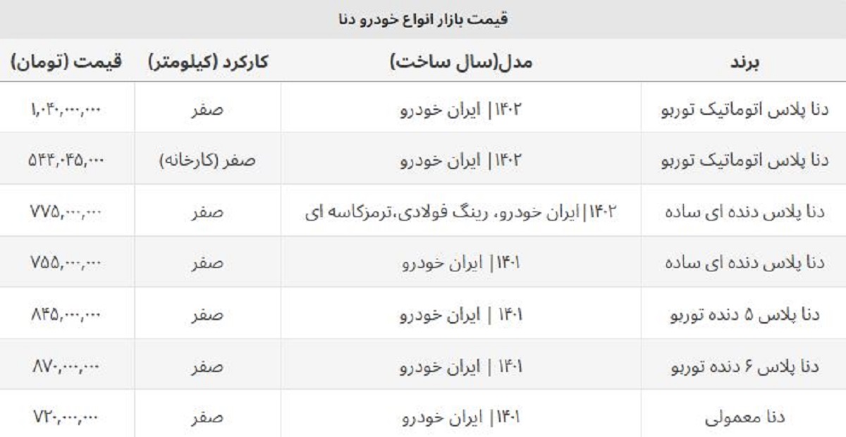 سقوط سنگین قیمت دنا صفر / این مدل ۷۰ میلیون ارزان شد + جدول سقوط سنگین قیمت دنا صفر / این مدل ۷۰ میلیون ارزان شد + جدول