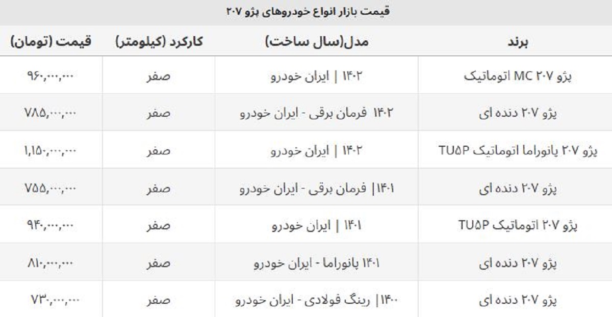 ریزش قیمت پژو ۲۰۷ صفر ۱۴۰۲ / این مدل ۸۰ میلیون ارزان شد ریزش قیمت پژو ۲۰۷ صفر ۱۴۰۲ / این مدل ۸۰ میلیون ارزان شد