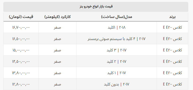 سقوط سنگین ۳۰۰ میلیون تومانی قیمت بنز + جدول سقوط سنگین ۳۰۰ میلیون تومانی قیمت بنز + جدول