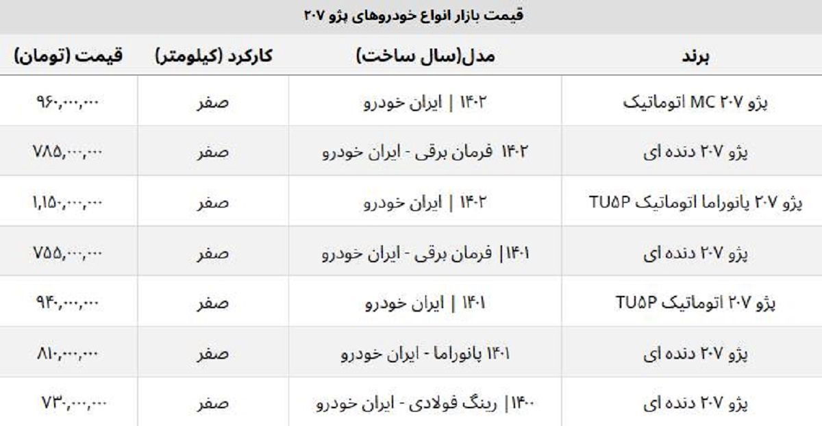 پژو ۲۰۷ صفر ۱۴۰۲ در بازار آزاد چند؟ / این مدل ۹۰ میلیون ارزان شد! پژو ۲۰۷ صفر ۱۴۰۲ در بازار آزاد چند؟ / این مدل ۹۰ میلیون ارزان شد!