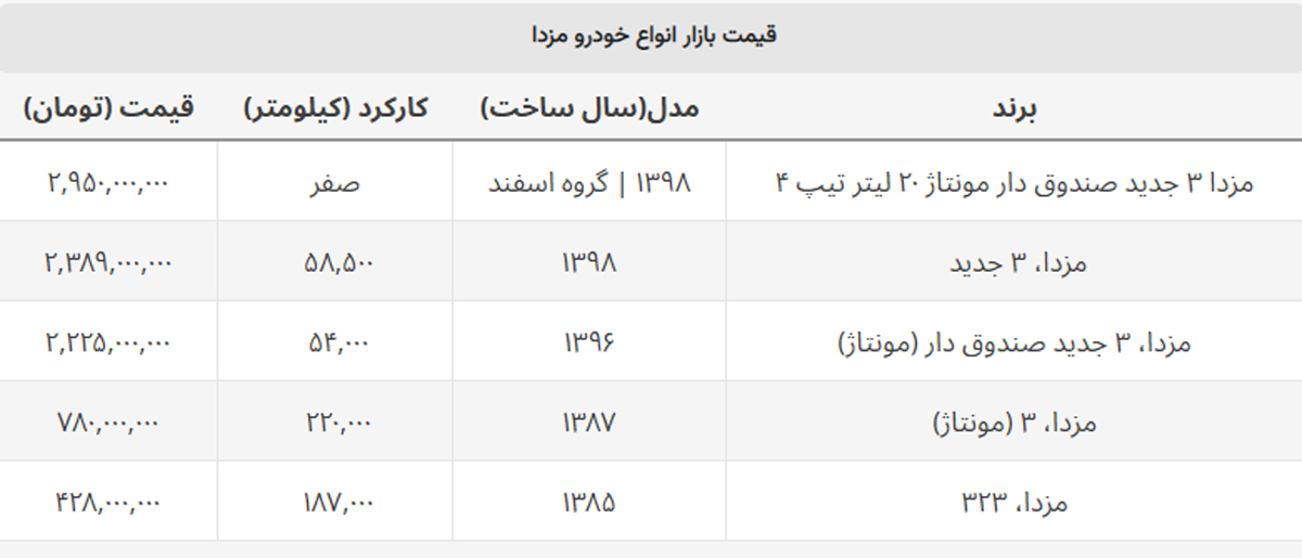 با کمتر از ۸۰۰ میلیون تومان هم می توان مزدا ۳ خرید + جدول قیمت با کمتر از ۸۰۰ میلیون تومان هم می توان مزدا ۳ خرید + جدول قیمت