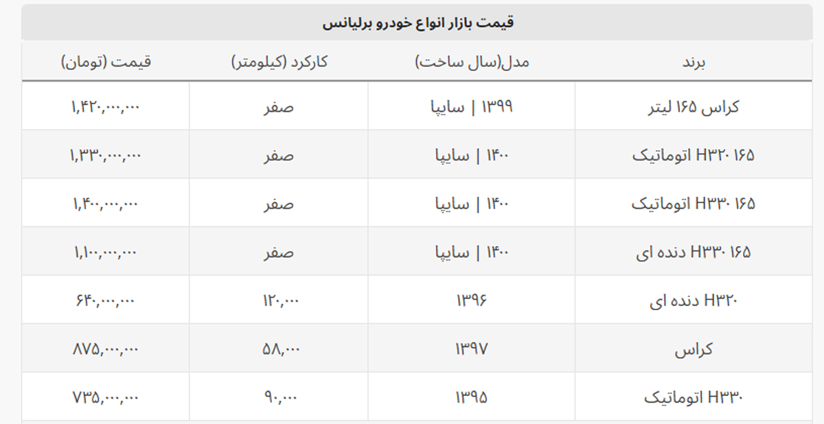با نصف قیمت صفر، برلیانس اتوماتیک سوار شوید + جدول قیمت با نصف قیمت صفر، برلیانس اتوماتیک سوار شوید + جدول قیمت