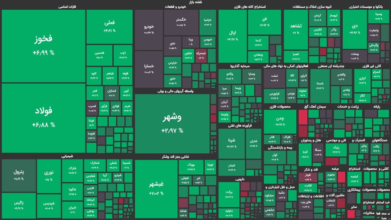 صبح دل انگیز بورس تهران همراه با قدرت نمایی خریداران/شاخص کل ۴۹ هزار واحد رشد کرد صبح دل انگیز بورس تهران همراه با قدرت نمایی خریداران/شاخص کل ۴۹ هزار واحد رشد کرد