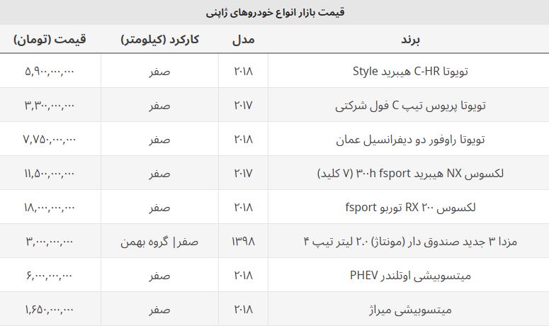 قیمت خودروهای ژاپنی وارداتی پرواز کرد / شاسی بلند پرطرفدار یک روزه ۸۰۰ میلیون گران شد! قیمت خودروهای ژاپنی وارداتی پرواز کرد / شاسی بلند پرطرفدار یک روزه ۸۰۰ میلیون گران شد!