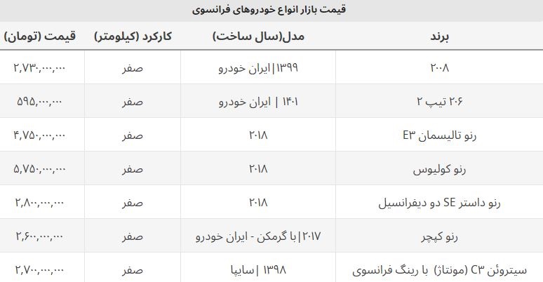 قیمت خودروهای فرانسوی وارداتی افزایش یافت + جدول قیمت خودروهای فرانسوی وارداتی افزایش یافت + جدول