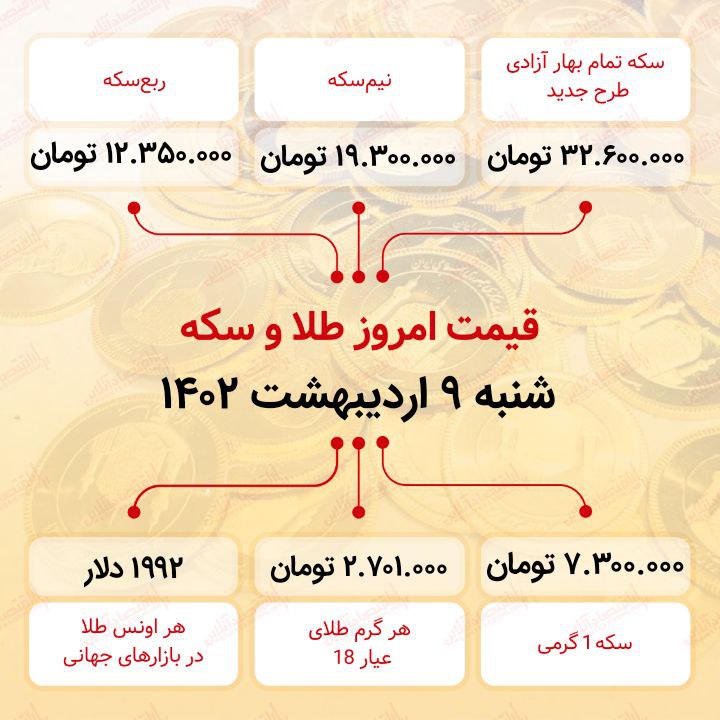 سکه به ۳۲ میلیون ۶۰۰ هزار تومان رسید (نهم اردیبهشت ماه ۱۴۰۲) سکه به ۳۲ میلیون ۶۰۰ هزار تومان رسید (نهم اردیبهشت ماه ۱۴۰۲)