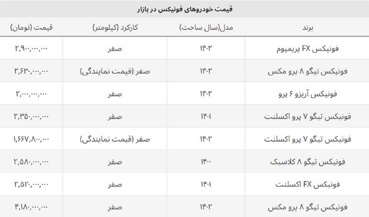 فونیکس مدیران خودرو ۲۰۰ میلیون ارزان شد + جدول قیمت جدید نمایندگی و بازار آزاد فونیکس مدیران خودرو ۲۰۰ میلیون ارزان شد + جدول قیمت جدید نمایندگی و بازار آزاد