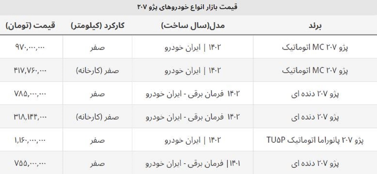قیمت کارخانه پژو ۲۰۷ صفر ۱۴۰۲ مشخص شد + جدول قیمت کارخانه پژو ۲۰۷ صفر ۱۴۰۲ مشخص شد + جدول