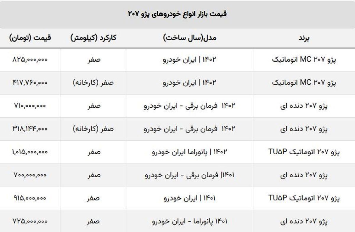ریزش سنگین پژو ۲۰۷ صفر / این مدل ۱۶۵ میلیون تومان ارزان شد ریزش سنگین پژو ۲۰۷ صفر / این مدل ۱۶۵ میلیون تومان ارزان شد