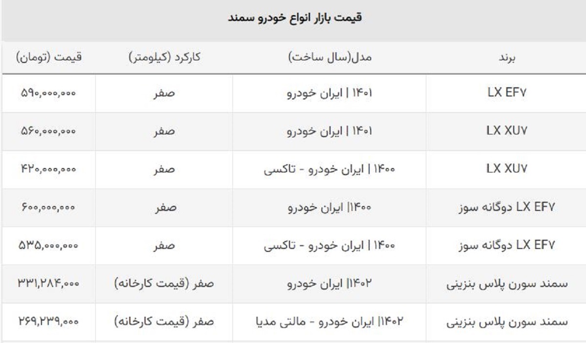 سمند ۸۵ میلیون ارزان شد + جدول قیمت انواع مدل ها سمند ۸۵ میلیون ارزان شد + جدول قیمت انواع مدل ها
