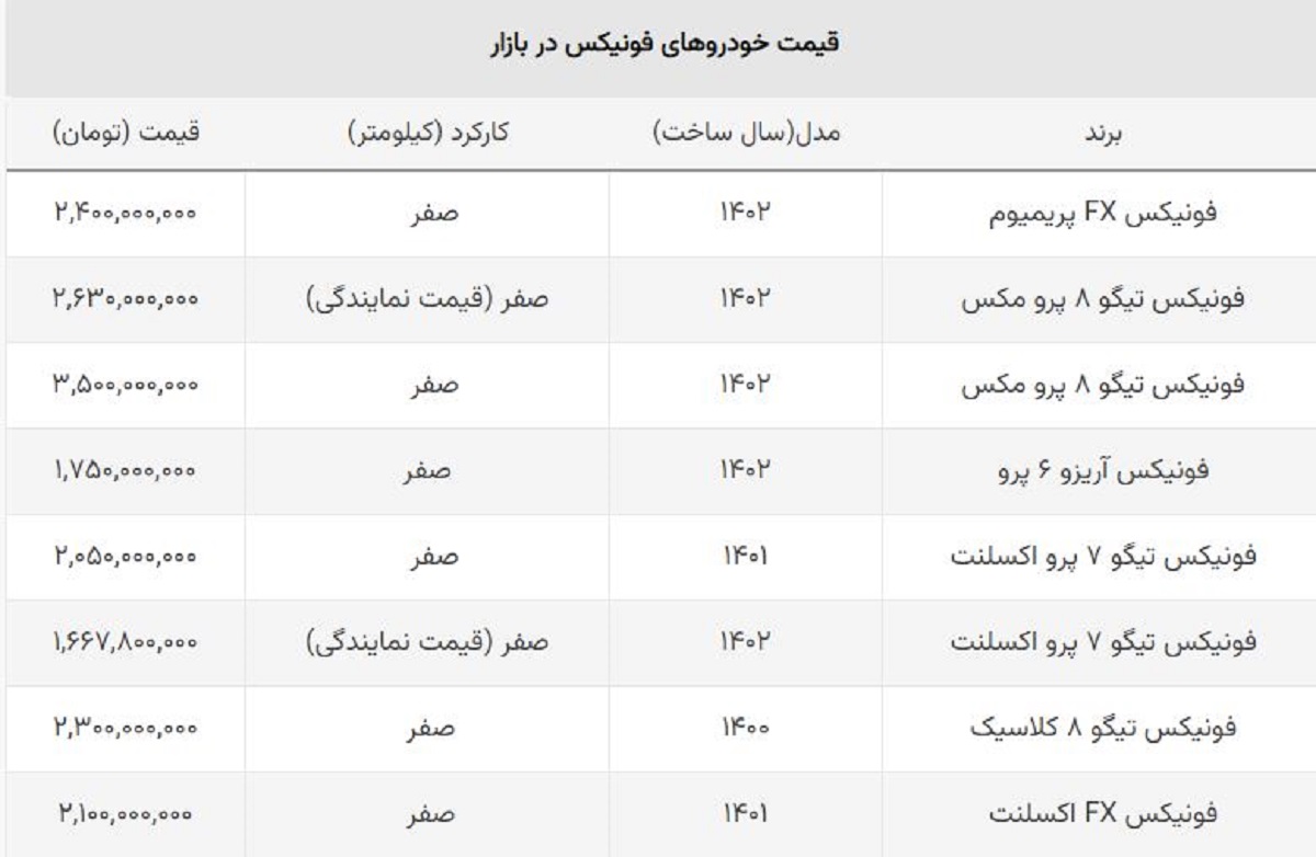 سقوط سنگین فونیکس مدیران خودرو / قیمت تیگو ۸، ۷۰۰ میلیون ریخت! سقوط سنگین فونیکس مدیران خودرو / قیمت تیگو ۸، ۷۰۰ میلیون ریخت!