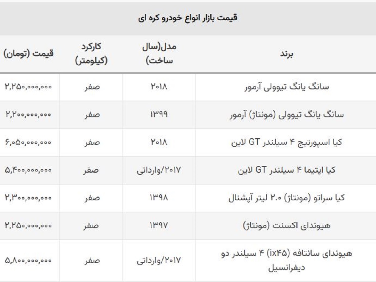 این خودروی کره ای ۳۰۰ میلیون ارزان شد + جدول قیمت ها این خودروی کره ای ۳۰۰ میلیون ارزان شد + جدول قیمت ها