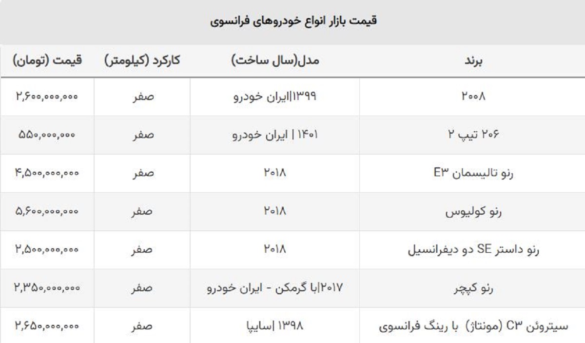 ضرر خریداران خودروهای فرانسوی چقدر شد؟ + جدول قیمت روز ضرر خریداران خودروهای فرانسوی چقدر شد؟ + جدول قیمت روز