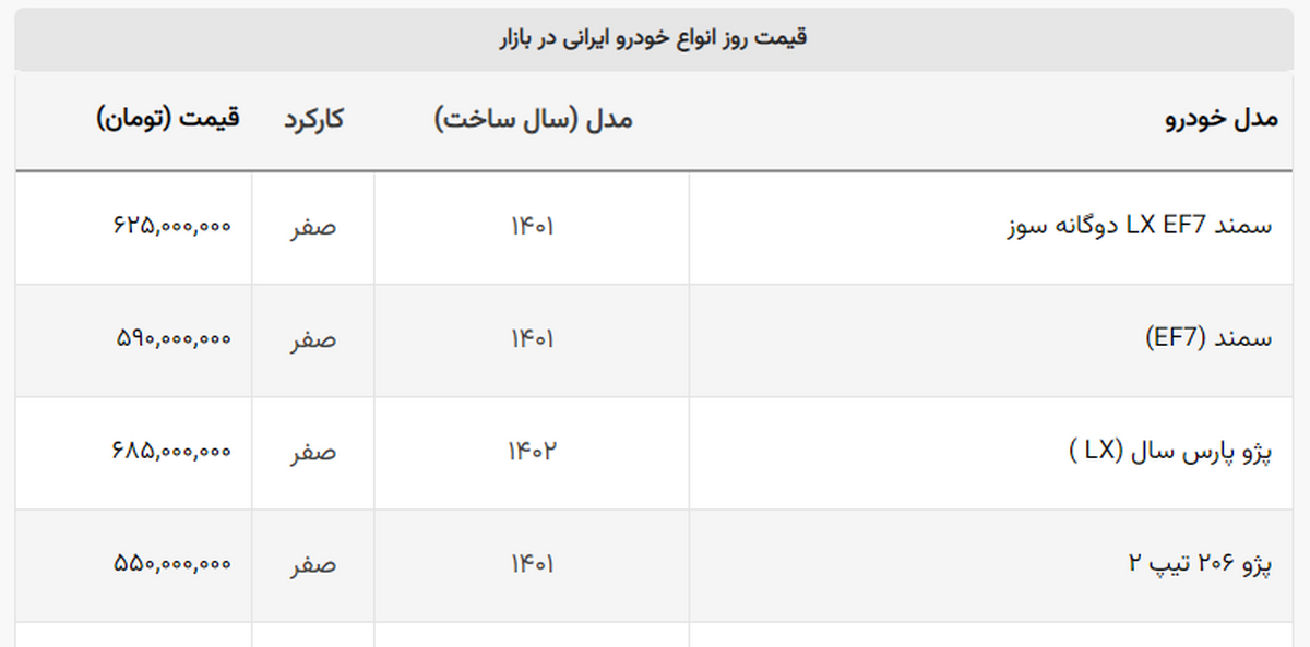 کاهش قیمت پرفروش های ایران خودرو و سایپا در بازار آزاد کاهش قیمت پرفروش های ایران خودرو و سایپا در بازار آزاد