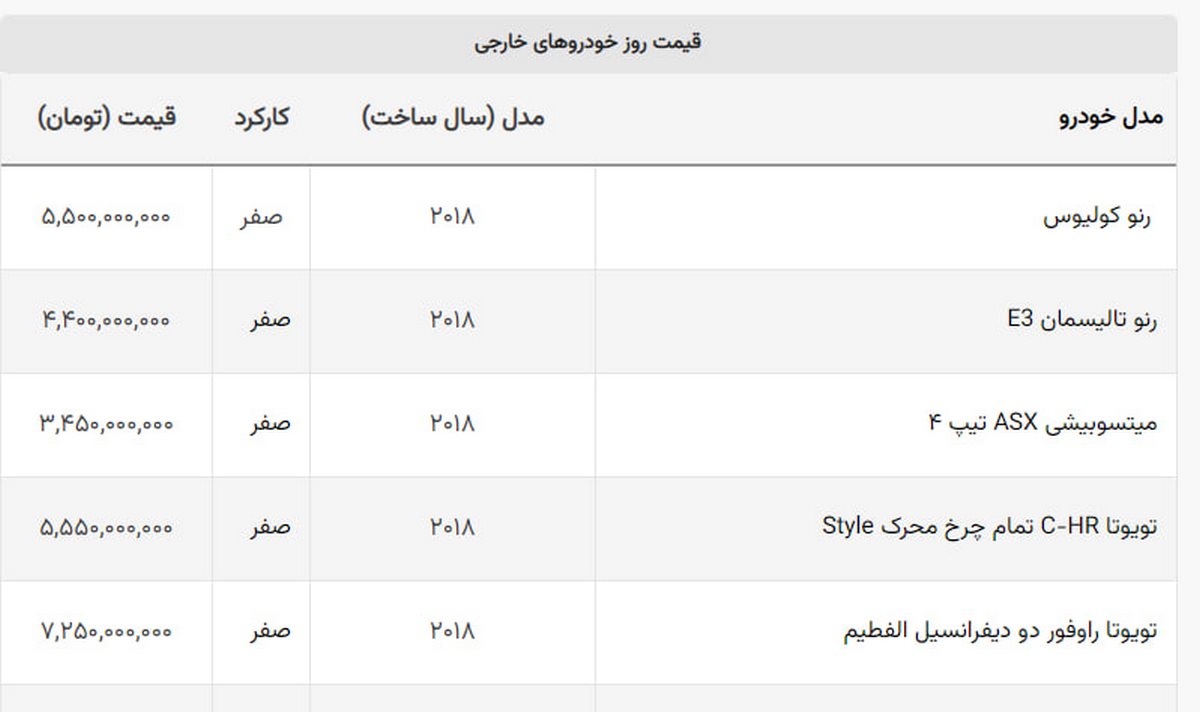 سقوط سنگین قیمت هیوندای سانتافه در بازار + لیست خوردوهای وارداتی سقوط سنگین قیمت هیوندای سانتافه در بازار + لیست خوردوهای وارداتی