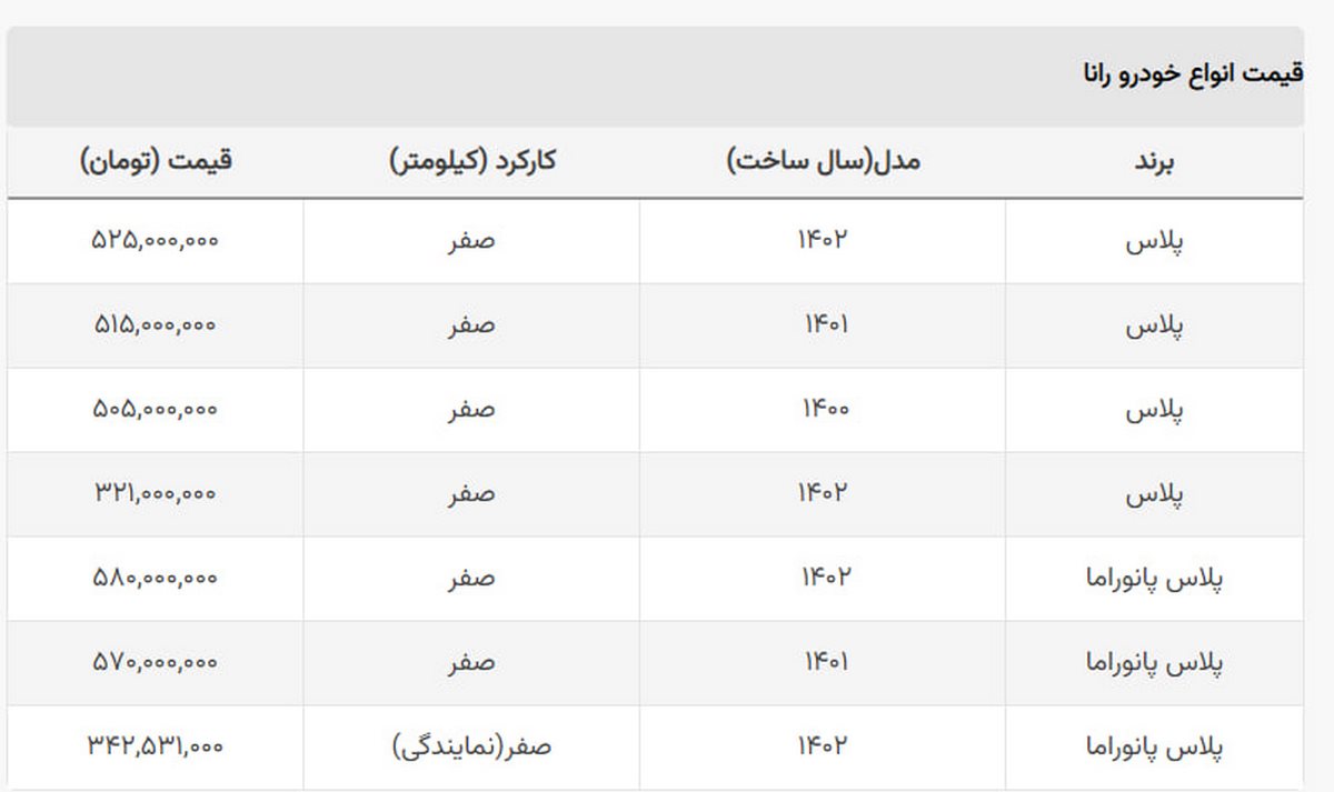 کاهش اختلاف قیمت بازار و کارخانه این خودرو به زیر ۲۴۰ میلیون کاهش اختلاف قیمت بازار و کارخانه این خودرو به زیر ۲۴۰ میلیون