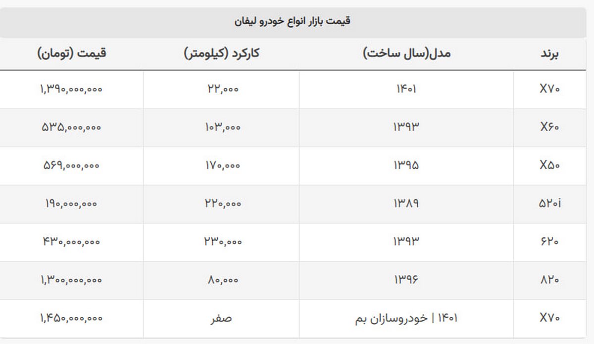 لیفان X۷۰ ارزان شد + جدول لیفان X۷۰ ارزان شد + جدول