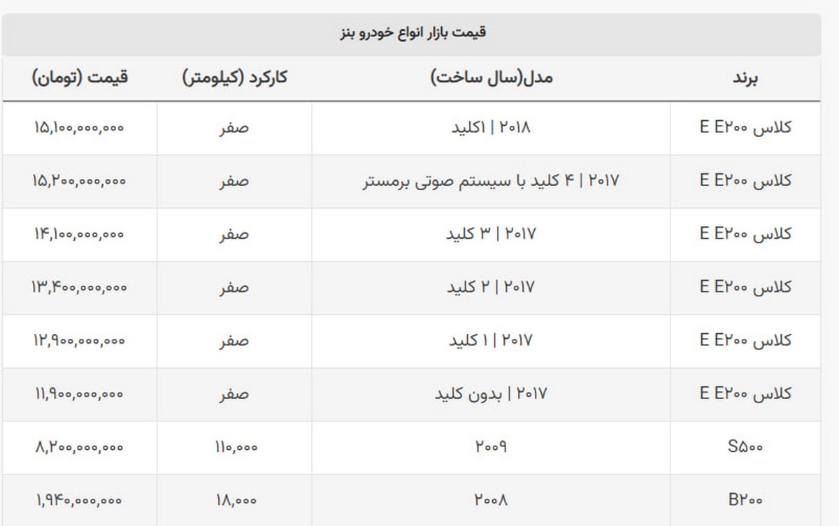 قیمت عجیب و جنجالی بنز S۵۰۰ کارکرده در ایران! + جدول قیمت عجیب و جنجالی بنز S۵۰۰ کارکرده در ایران! + جدول