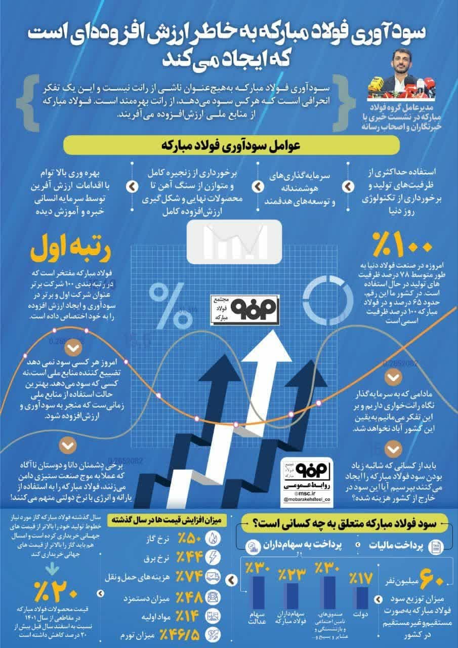 رابطه موازی سودآوری فولاد مبارکه و ساختن ارزش افزوده رابطه موازی سودآوری فولاد مبارکه و ساختن ارزش افزوده