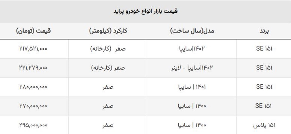 سقوط ۲۵ میلیونی قیمت انواع پراید / پراید صفر ۲۲۱ میلیون تومان! سقوط ۲۵ میلیونی قیمت انواع پراید / پراید صفر ۲۲۱ میلیون تومان!