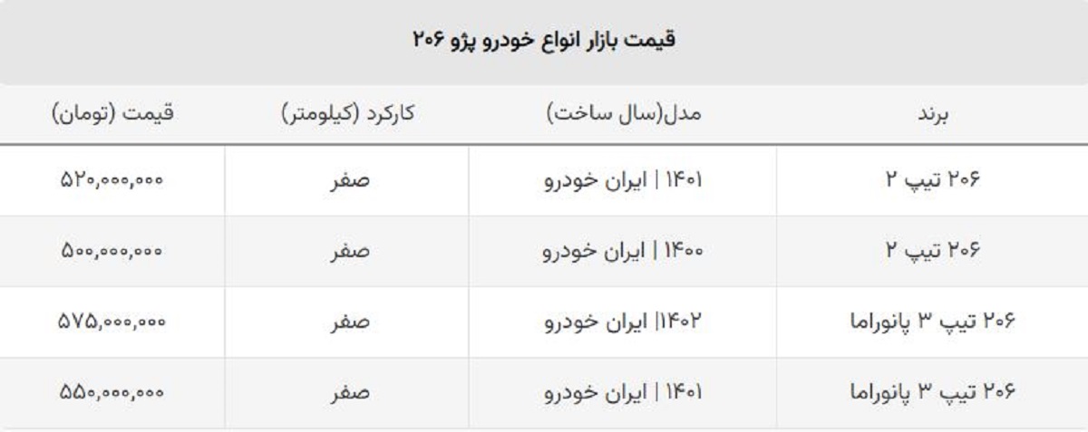 ضرر ۴۰ میلیون تومانی خریداران پژو ۲۰۶ + جدول قیمت ضرر ۴۰ میلیون تومانی خریداران پژو ۲۰۶ + جدول قیمت