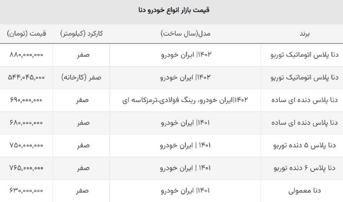 سقوط قیمت انواع دنا / دنا صفر ۱۴۰۲ به کانال ۵۰۰ میلیونی رسید! سقوط قیمت انواع دنا / دنا صفر ۱۴۰۲ به کانال ۵۰۰ میلیونی رسید!