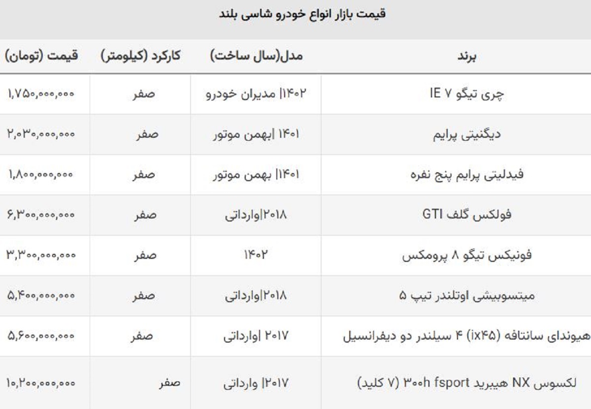 روز سیاه خریداران شاسی بلند وارداتی / ریزش قیمت این مدل یک میلیارد را رد کرد! روز سیاه خریداران شاسی بلند وارداتی / ریزش قیمت این مدل یک میلیارد را رد کرد!