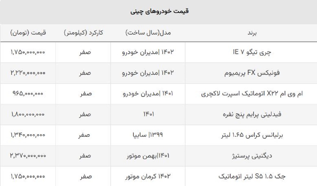 ریزش سنگین قیمت انواع خودروهای چینی / ضرر خریداران ۶۰۰ میلیون را رد کرد! ریزش سنگین قیمت انواع خودروهای چینی / ضرر خریداران ۶۰۰ میلیون را رد کرد!