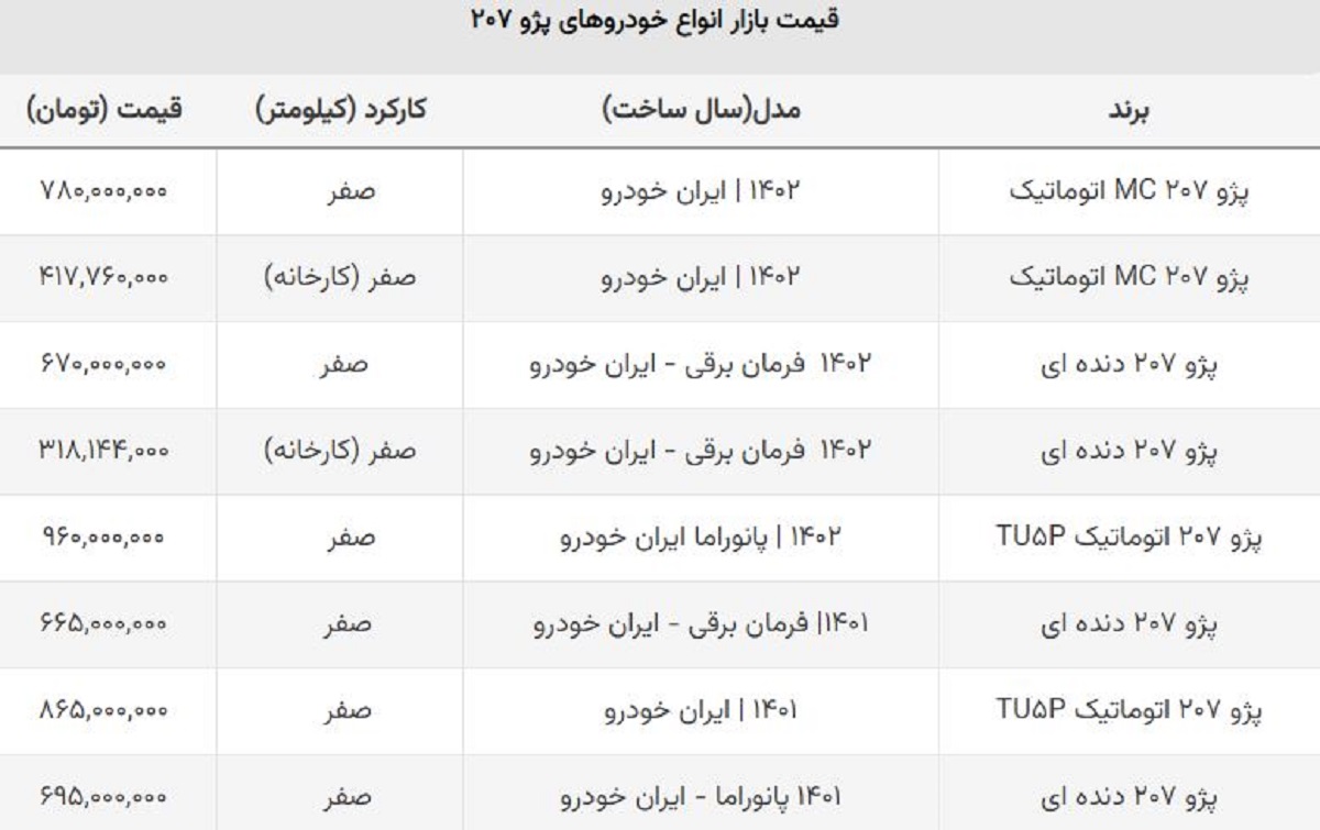 ضرر باورنکردنی خریداران پژو ۲۰۷ / سقوط ۲۰۰ میلیونی قیمت این مدل! ضرر باورنکردنی خریداران پژو ۲۰۷ / سقوط ۲۰۰ میلیونی قیمت این مدل!