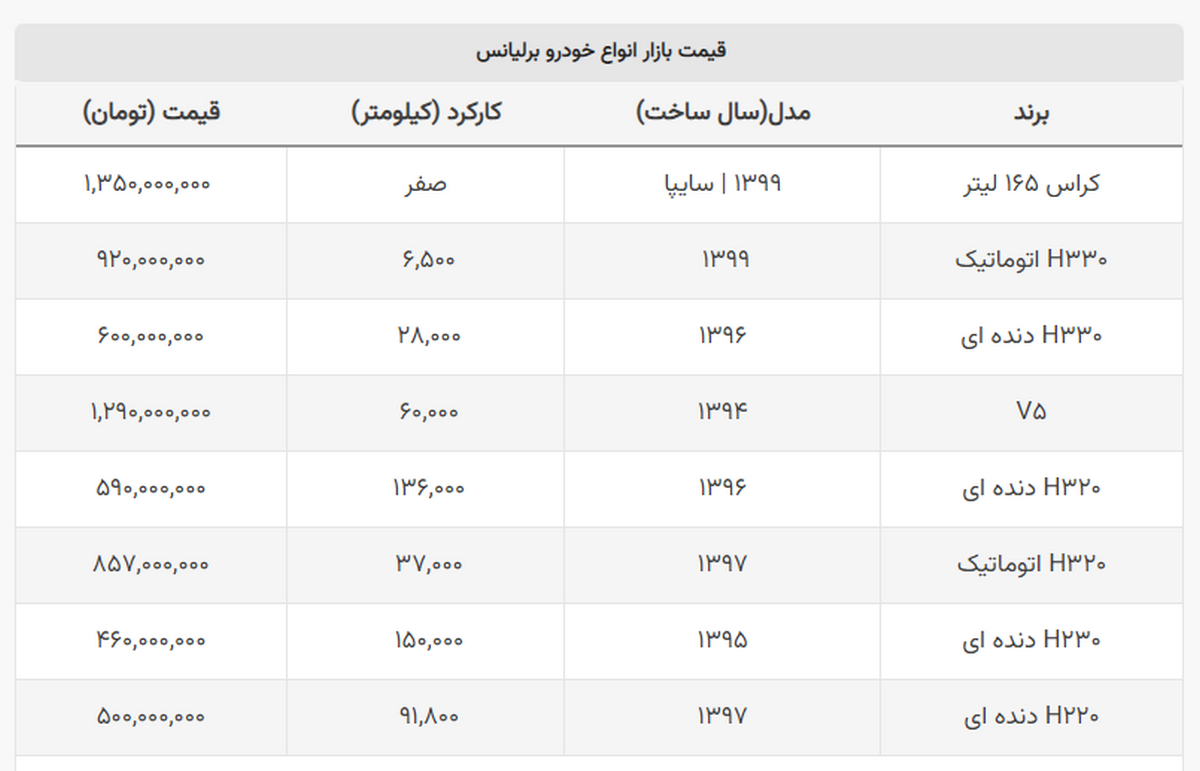 برلیانس کارکرده ۵ سال پیش نیم میلیارد شد+ جدول برلیانس کارکرده ۵ سال پیش نیم میلیارد شد+ جدول