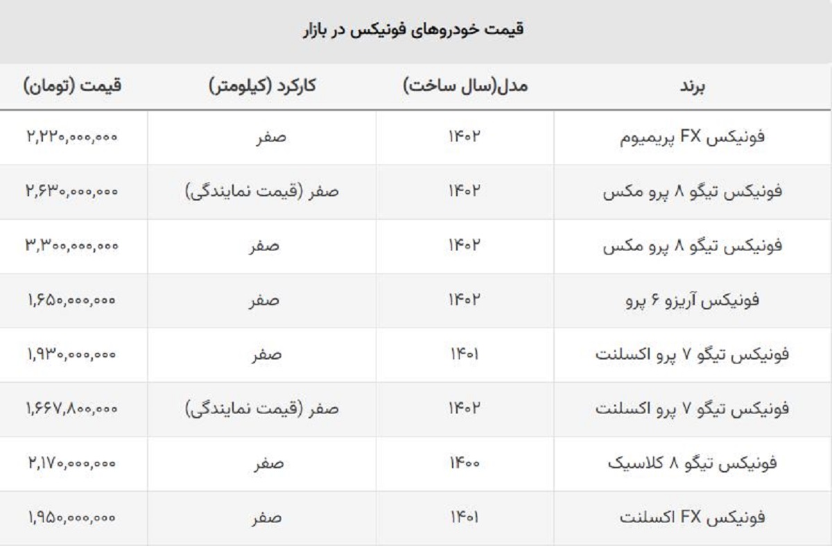شوک ریزش دلار به خریداران فونیکس مدیران خودرو / قیمت تیگو ۸ ، یک میلیارد ارزان شد! شوک ریزش دلار به خریداران فونیکس مدیران خودرو / قیمت تیگو ۸ ، یک میلیارد ارزان شد!