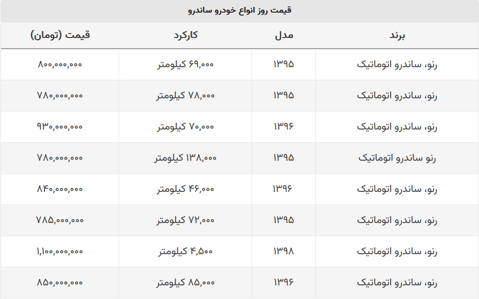 با کمتر از ۸۰۰ میلیون نمی توانید ساندرو بخرید + جدول قیمت با کمتر از ۸۰۰ میلیون نمی توانید ساندرو بخرید + جدول قیمت
