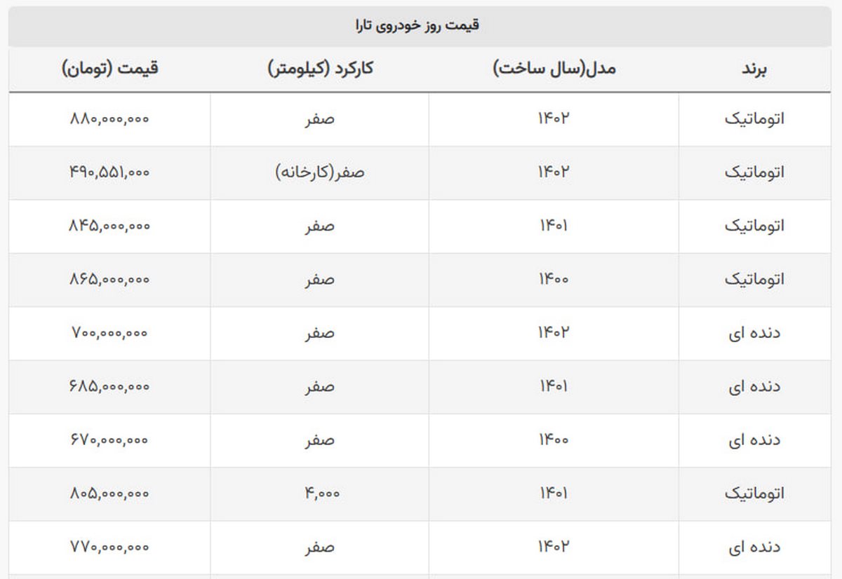 پاتک سنگین فروشندگان به قیمت های بازار + قیمت تارا پاتک سنگین فروشندگان به قیمت های بازار + قیمت تارا