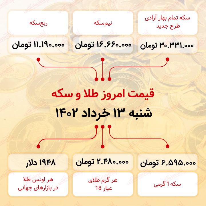 سکه به ۳۰ میلیون ۳۳۱ هزار تومان رسید (سیزدهم خرداد ماه ۱۴۰۲) سکه به ۳۰ میلیون ۳۳۱ هزار تومان رسید (سیزدهم خرداد ماه ۱۴۰۲)