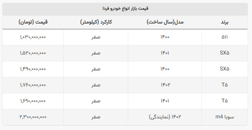 در ۷ روز ۱۶۰ میلیون تومان از قیمت این خودرو کم شد + جدول در ۷ روز ۱۶۰ میلیون تومان از قیمت این خودرو کم شد + جدول