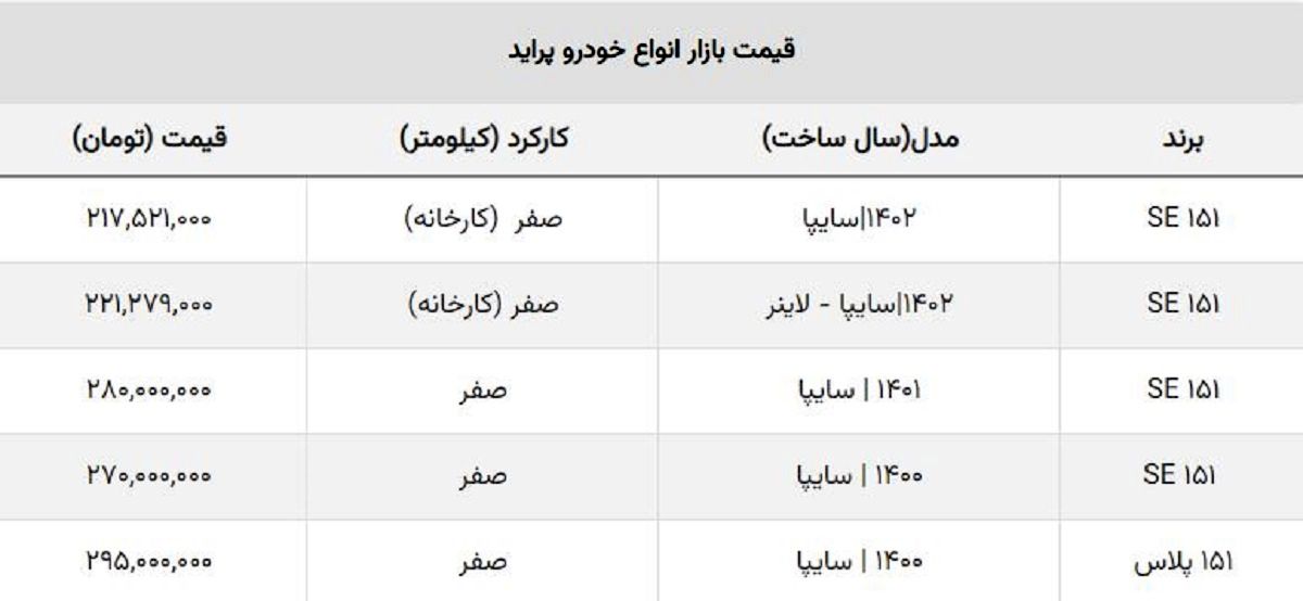 پراید صفر کمتر از ۳۰۰ میلیون شد + جدول قیمت پراید صفر کمتر از ۳۰۰ میلیون شد + جدول قیمت