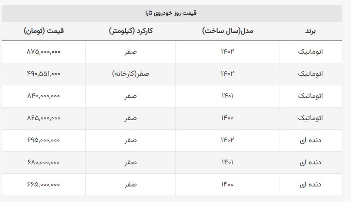 کاهش ۵ میلیونی در آغاز هفته / تارای ۷۰۰ میلیونی هم تمام شد! کاهش ۵ میلیونی در آغاز هفته / تارای ۷۰۰ میلیونی هم تمام شد!