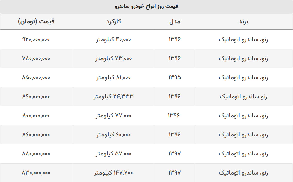 رنو ساندرو اتوماتیک چند؟ + جدول قیمت رنو ساندرو اتوماتیک چند؟ + جدول قیمت