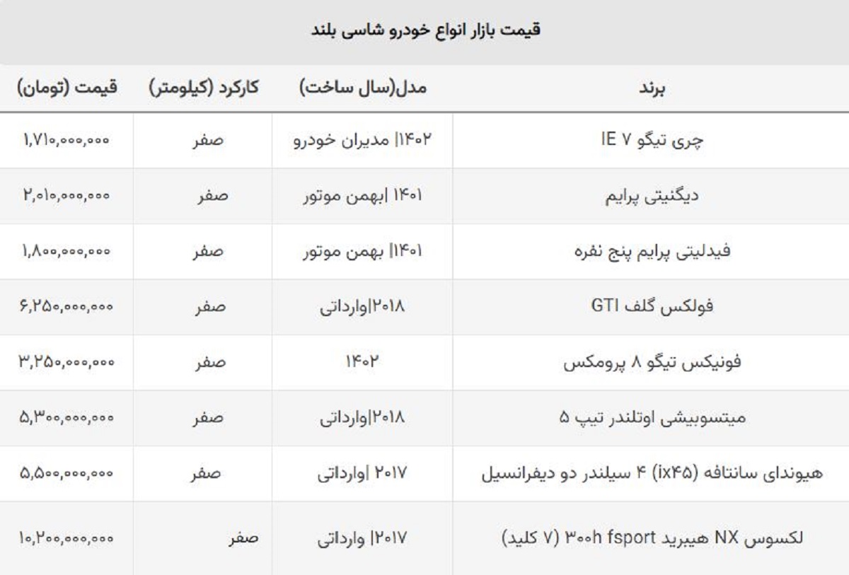 ضرر سنگین خریداران خودروهای شاسی بلند / قیمت این مدل یک روزه ۱۰۰ میلیون ریخت! ضرر سنگین خریداران خودروهای شاسی بلند / قیمت این مدل یک روزه ۱۰۰ میلیون ریخت!