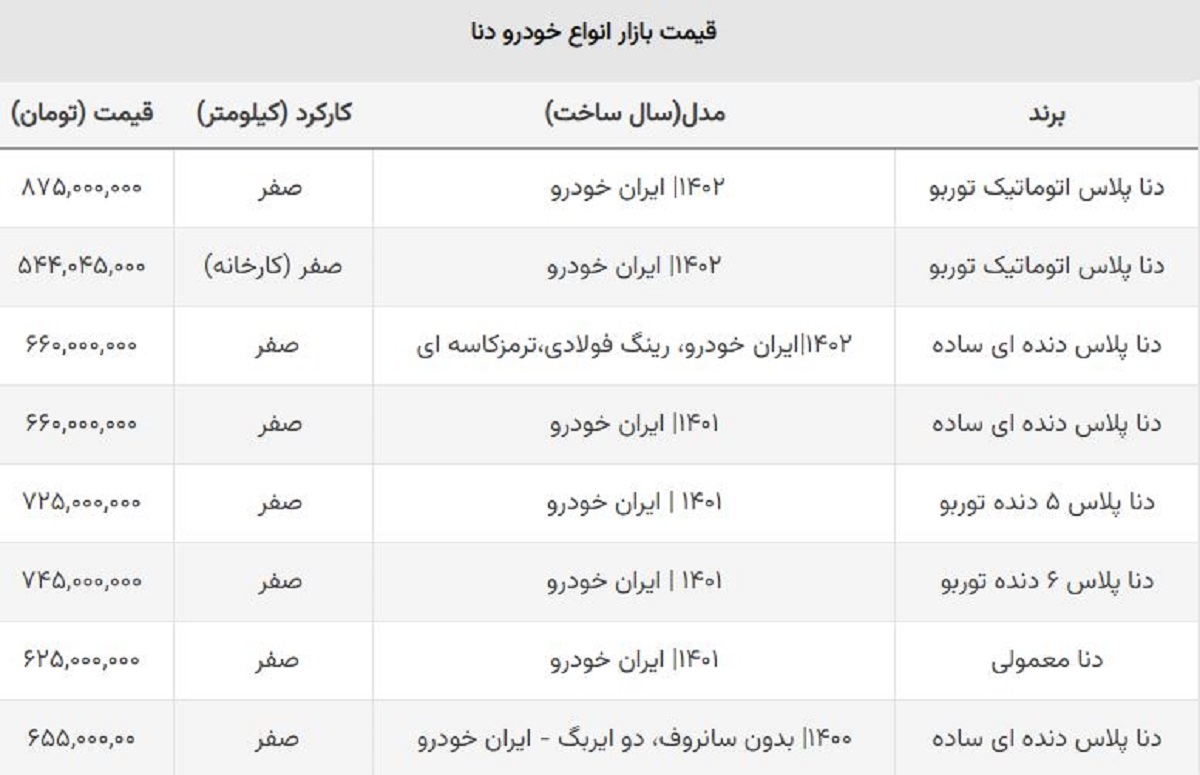 سقوط یک روزه دنا صفر / تداوم ضرر خریداران دنا پلاس اتوماتیک سقوط یک روزه دنا صفر / تداوم ضرر خریداران دنا پلاس اتوماتیک