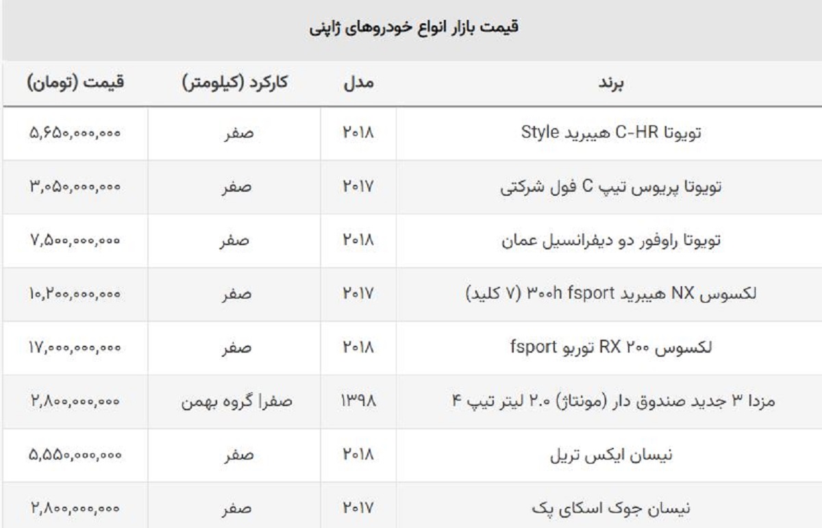 ریزش سنگین خودروهای ژاپنی / شاسی بلند لوکس یک میلیارد ارزان شد! ریزش سنگین خودروهای ژاپنی / شاسی بلند لوکس یک میلیارد ارزان شد!