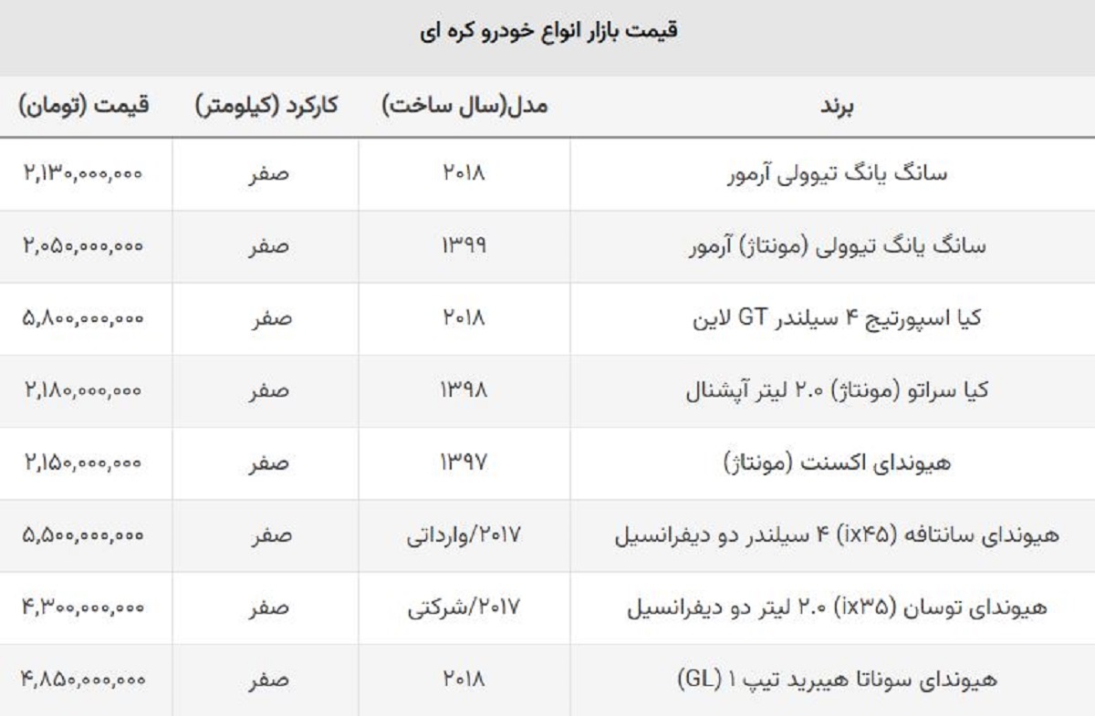 تداوم ریزش قیمت خودروهای مونتاژی / شاسی بلند مونتاژ کره ای ۱۰۰ میلیون ارزان شد تداوم ریزش قیمت خودروهای مونتاژی / شاسی بلند مونتاژ کره ای ۱۰۰ میلیون ارزان شد