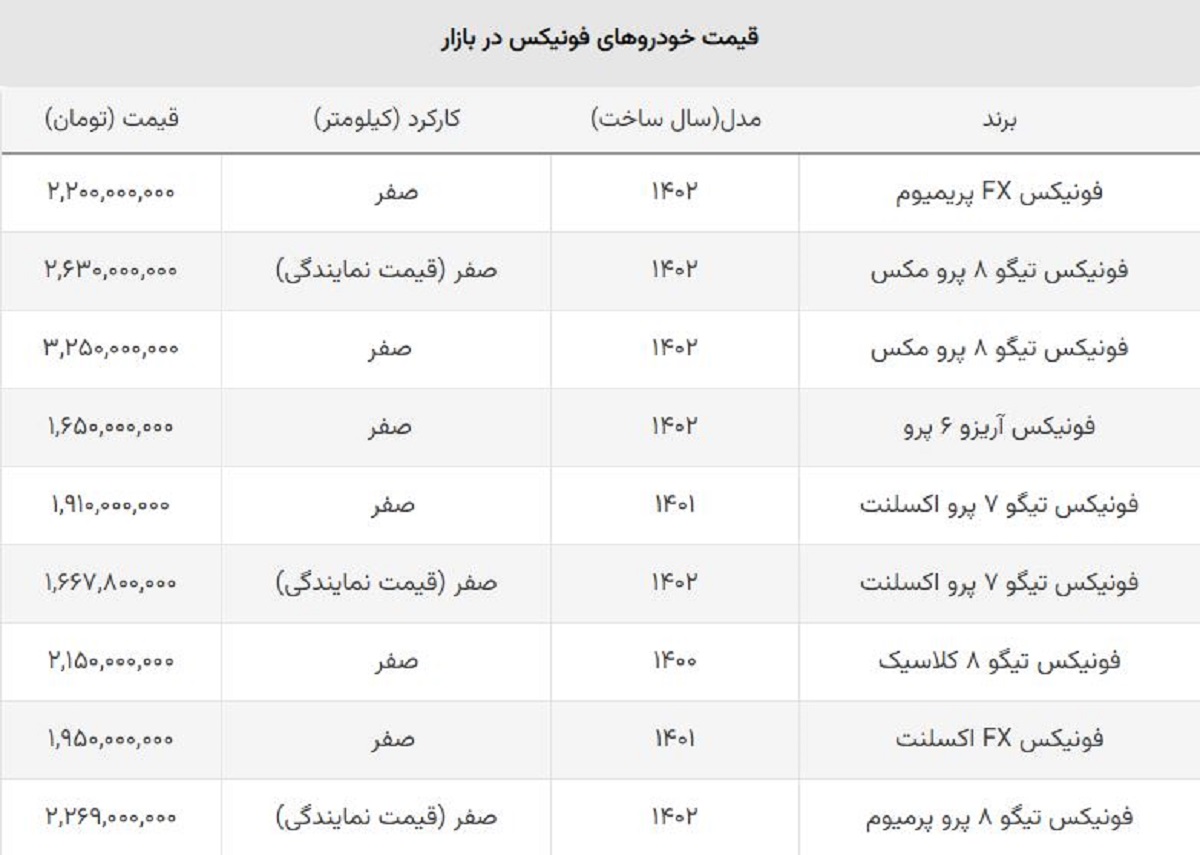 قیمت فونیکس مدیران خودرو در نمایندگی و بازار آزاد / خریداران تیگو ۸ همچنان در ضرر میلیاردی! قیمت فونیکس مدیران خودرو در نمایندگی و بازار آزاد / خریداران تیگو ۸ همچنان در ضرر میلیاردی!