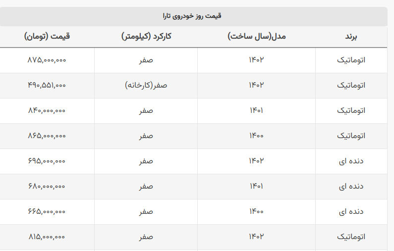 سقوط ۶۰ میلیونی قیمت تارا اتوماتیک در بازار + جدول سقوط ۶۰ میلیونی قیمت تارا اتوماتیک در بازار + جدول