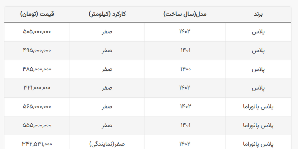 این خودرو در بازار ۱۸۴ میلیون بیشتر از کارخانه قیمت دارد این خودرو در بازار ۱۸۴ میلیون بیشتر از کارخانه قیمت دارد