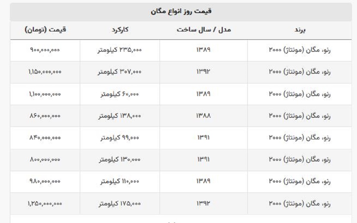 با ۸۰۰ میلیون تومان مگان بخرید + لیست قیمت با ۸۰۰ میلیون تومان مگان بخرید + لیست قیمت