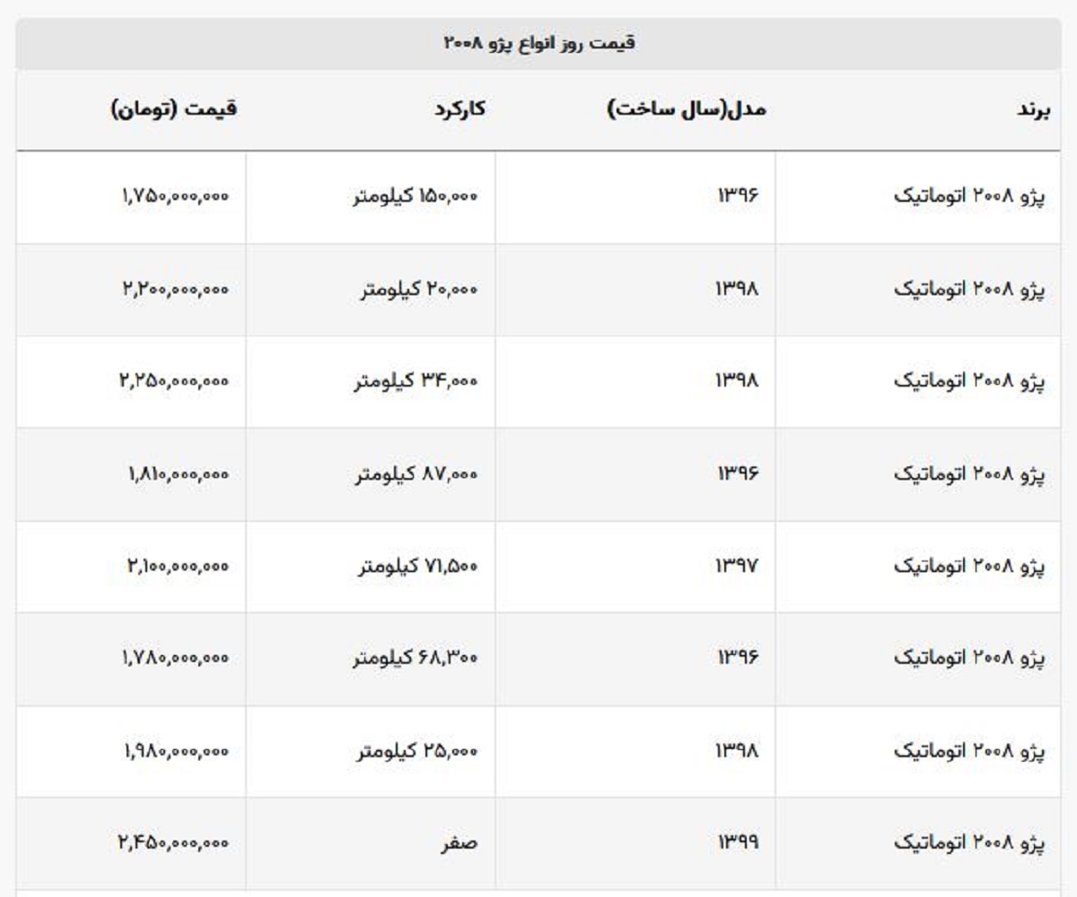 پژو ۲۰۰۸ اتوماتیک صفر ارزان شد! + جدول قیمت روز پژو ۲۰۰۸ اتوماتیک صفر ارزان شد! + جدول قیمت روز