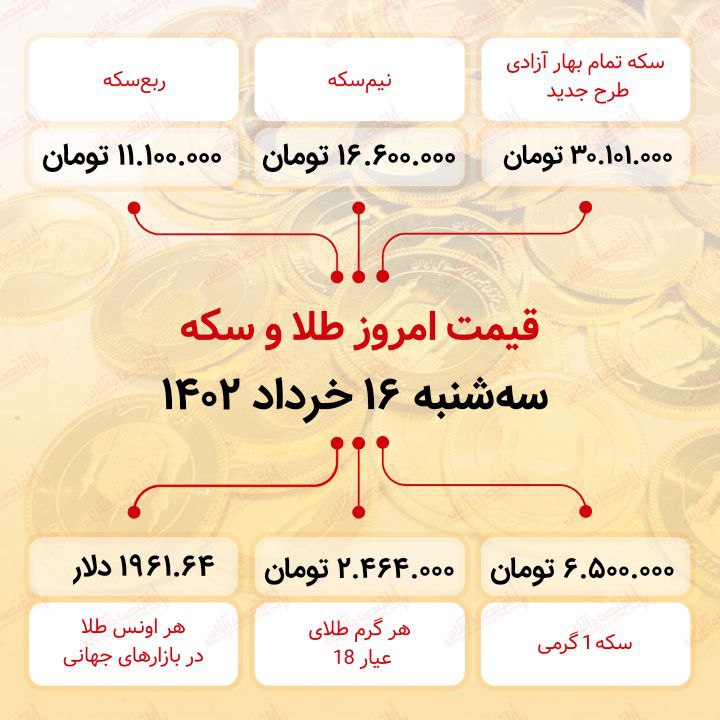 سکه به ۳۰ میلیون ۱۰۱ هزار تومان رسید (شانزدهم خرداد ماه ۱۴۰۲) سکه به ۳۰ میلیون ۱۰۱ هزار تومان رسید (شانزدهم خرداد ماه ۱۴۰۲)