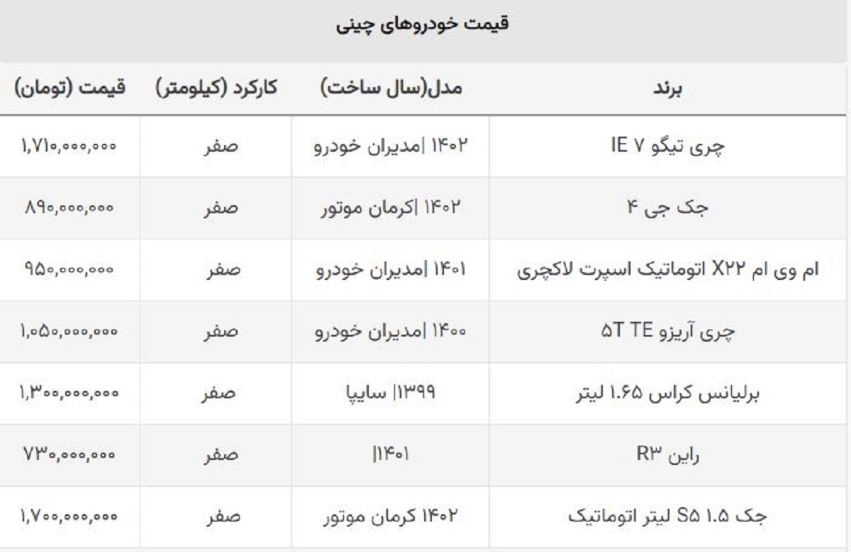 ریزش قیمت خودروهای چینی پرفروش / ضرر ۲۰۰ میلیونی خریداران این شاسی بلند ریزش قیمت خودروهای چینی پرفروش / ضرر ۲۰۰ میلیونی خریداران این شاسی بلند