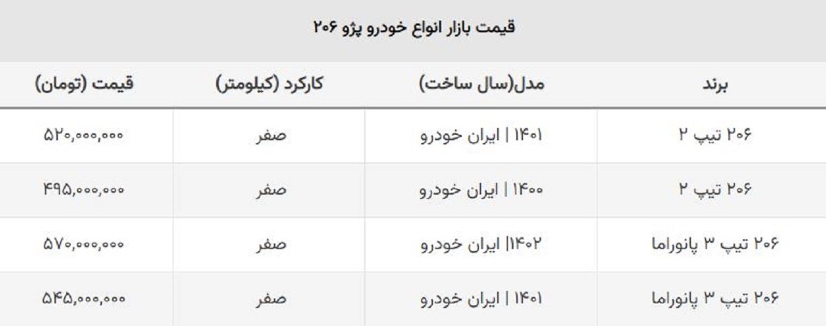 تداوم ضرر خریداران پژو ۲۰۶ / قیمت ۲۰۶ تیپ ۲ صفر ریخت + جدول تداوم ضرر خریداران پژو ۲۰۶ / قیمت ۲۰۶ تیپ ۲ صفر ریخت + جدول